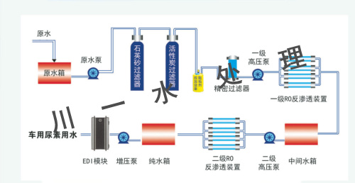 車用尿素生產(chǎn)設備工藝流程