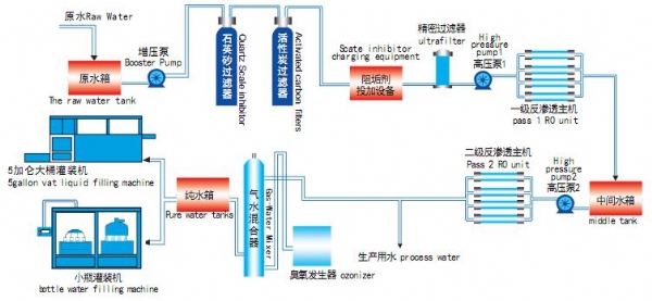 雙級反滲透工藝流程圖